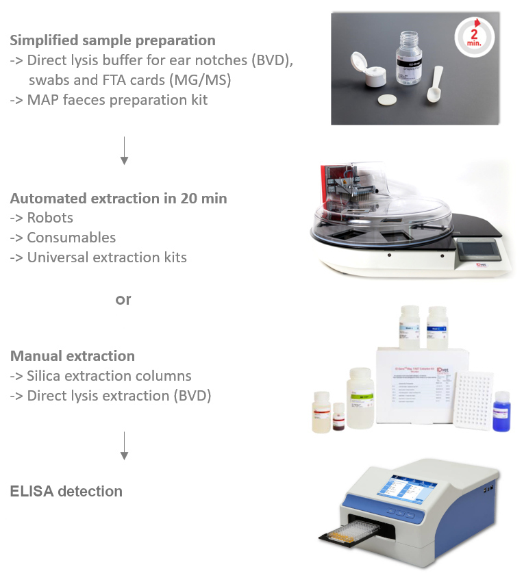 ID Screen ELISA Kits